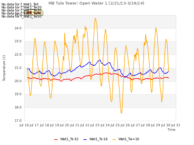 plot of MB Tule Tower: Open Water 1 (2/21/13-3/19/14)