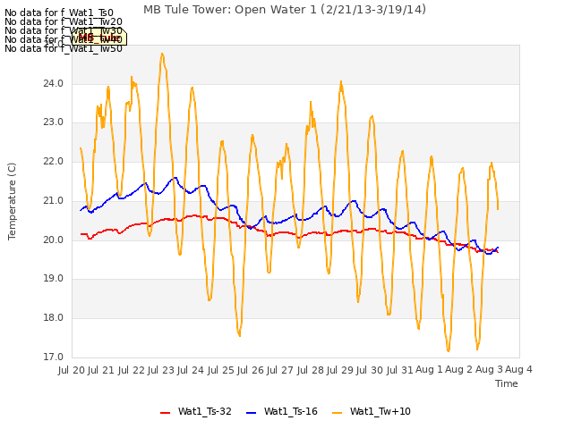 plot of MB Tule Tower: Open Water 1 (2/21/13-3/19/14)