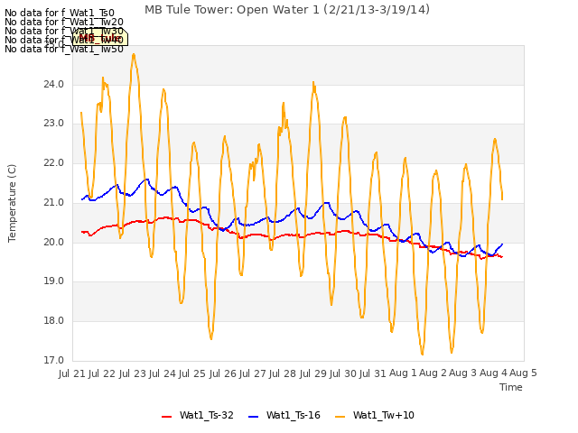 plot of MB Tule Tower: Open Water 1 (2/21/13-3/19/14)