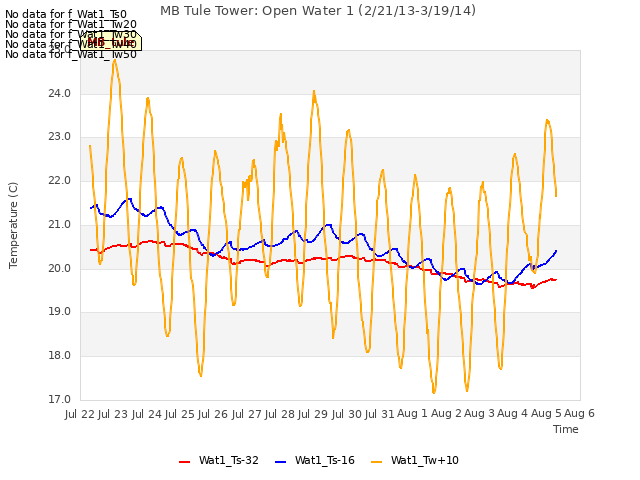 plot of MB Tule Tower: Open Water 1 (2/21/13-3/19/14)