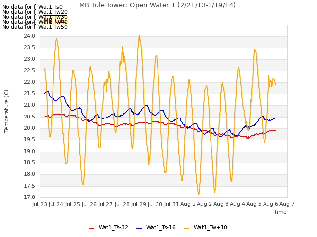 plot of MB Tule Tower: Open Water 1 (2/21/13-3/19/14)