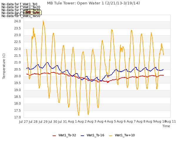 plot of MB Tule Tower: Open Water 1 (2/21/13-3/19/14)