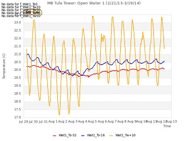 plot of MB Tule Tower: Open Water 1 (2/21/13-3/19/14)