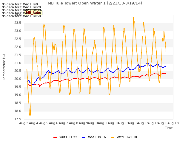 plot of MB Tule Tower: Open Water 1 (2/21/13-3/19/14)