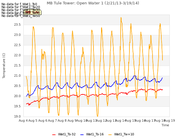 plot of MB Tule Tower: Open Water 1 (2/21/13-3/19/14)