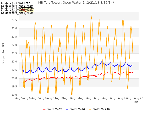 plot of MB Tule Tower: Open Water 1 (2/21/13-3/19/14)