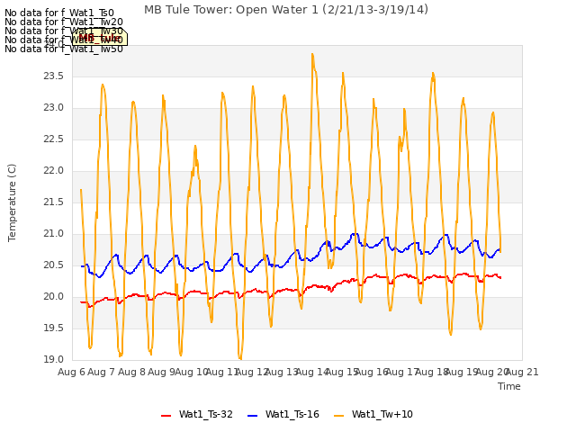 plot of MB Tule Tower: Open Water 1 (2/21/13-3/19/14)