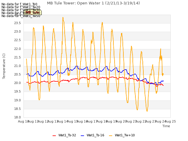 plot of MB Tule Tower: Open Water 1 (2/21/13-3/19/14)