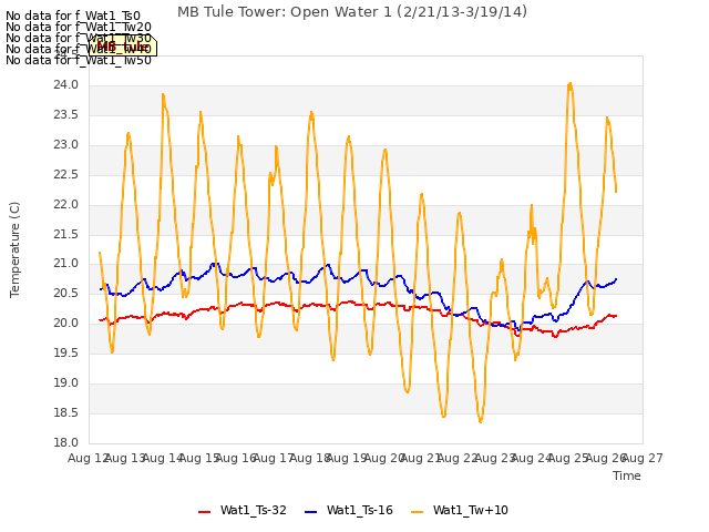 plot of MB Tule Tower: Open Water 1 (2/21/13-3/19/14)