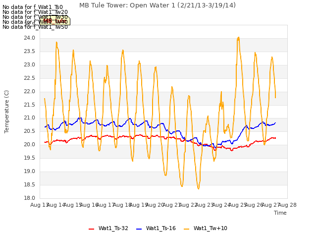 plot of MB Tule Tower: Open Water 1 (2/21/13-3/19/14)