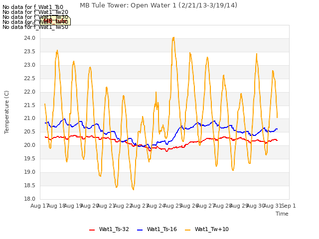 plot of MB Tule Tower: Open Water 1 (2/21/13-3/19/14)