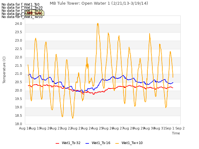 plot of MB Tule Tower: Open Water 1 (2/21/13-3/19/14)