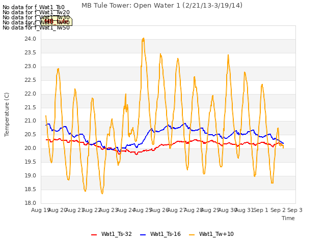 plot of MB Tule Tower: Open Water 1 (2/21/13-3/19/14)