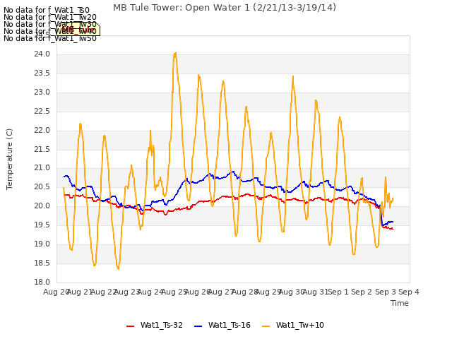 plot of MB Tule Tower: Open Water 1 (2/21/13-3/19/14)