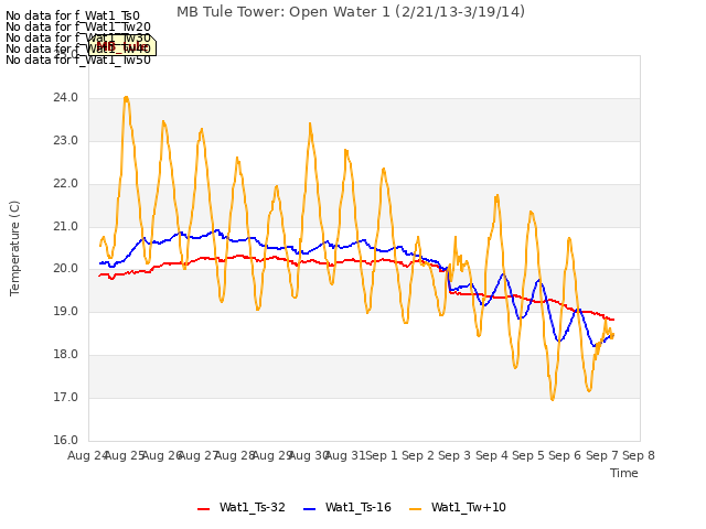 plot of MB Tule Tower: Open Water 1 (2/21/13-3/19/14)