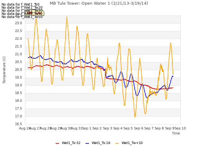 plot of MB Tule Tower: Open Water 1 (2/21/13-3/19/14)