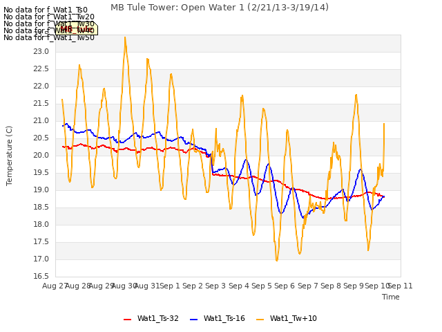 plot of MB Tule Tower: Open Water 1 (2/21/13-3/19/14)