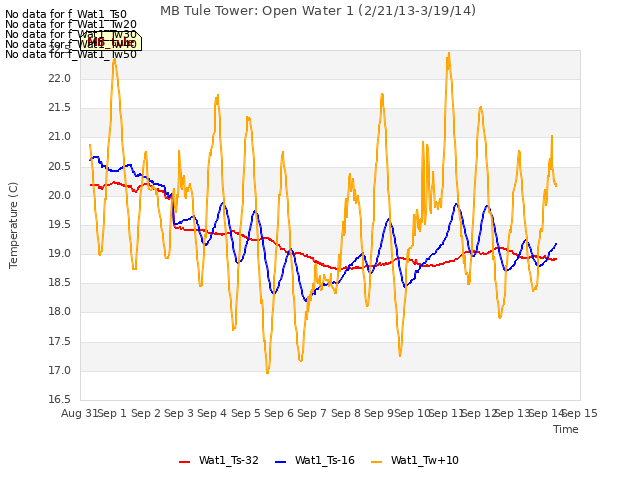 plot of MB Tule Tower: Open Water 1 (2/21/13-3/19/14)