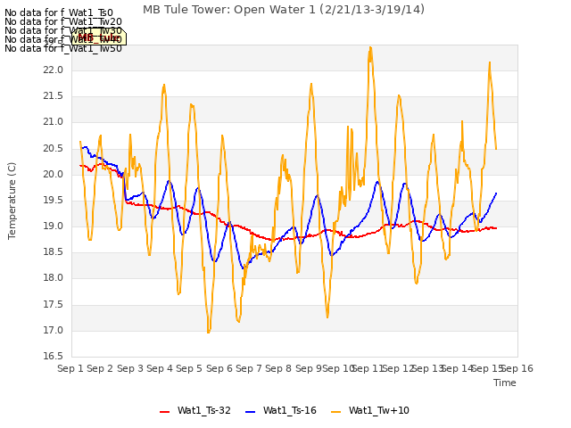 plot of MB Tule Tower: Open Water 1 (2/21/13-3/19/14)