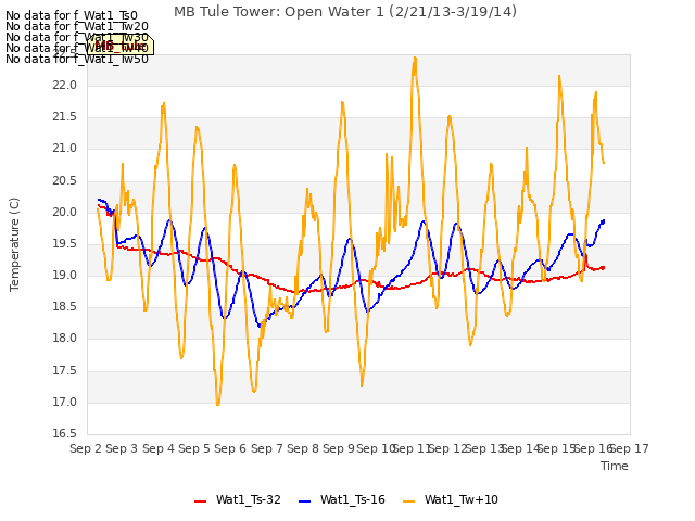 plot of MB Tule Tower: Open Water 1 (2/21/13-3/19/14)