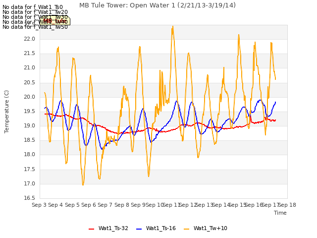 plot of MB Tule Tower: Open Water 1 (2/21/13-3/19/14)