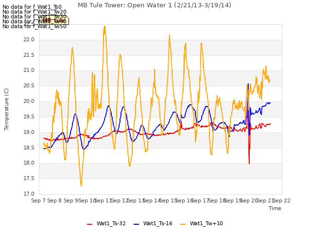 plot of MB Tule Tower: Open Water 1 (2/21/13-3/19/14)