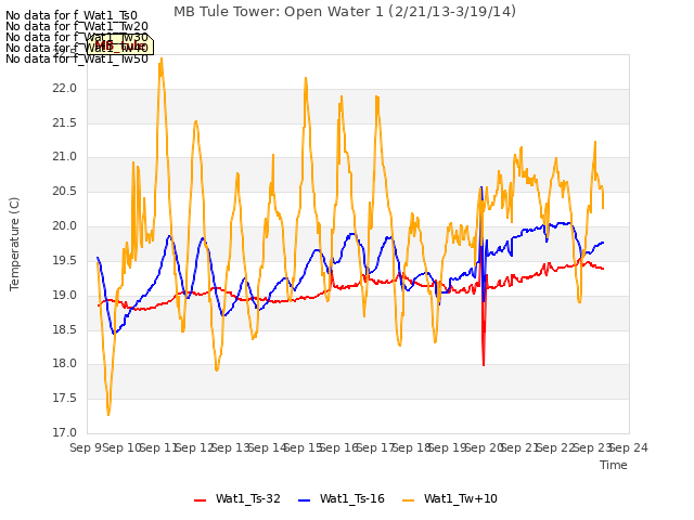 plot of MB Tule Tower: Open Water 1 (2/21/13-3/19/14)