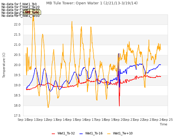 plot of MB Tule Tower: Open Water 1 (2/21/13-3/19/14)