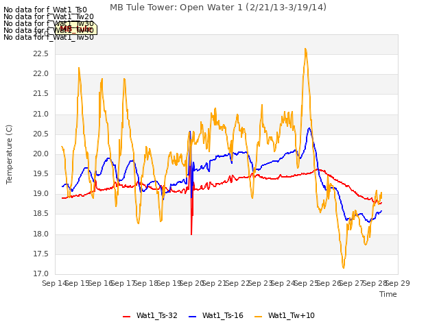 plot of MB Tule Tower: Open Water 1 (2/21/13-3/19/14)