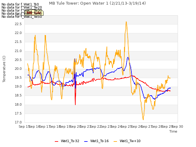 plot of MB Tule Tower: Open Water 1 (2/21/13-3/19/14)