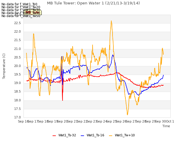 plot of MB Tule Tower: Open Water 1 (2/21/13-3/19/14)