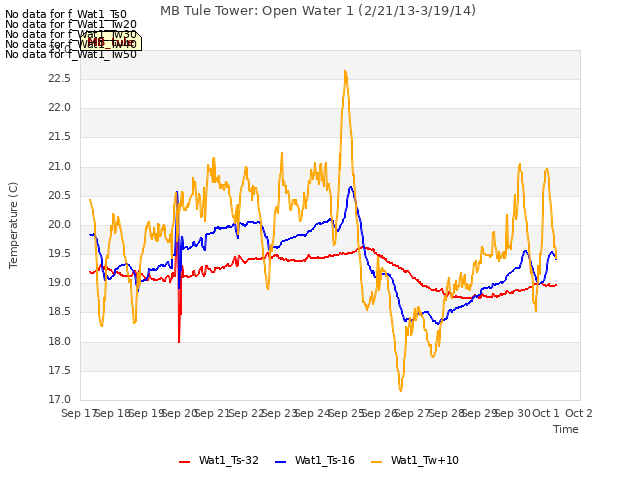 plot of MB Tule Tower: Open Water 1 (2/21/13-3/19/14)