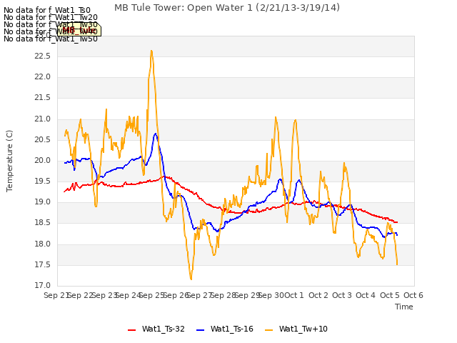 plot of MB Tule Tower: Open Water 1 (2/21/13-3/19/14)