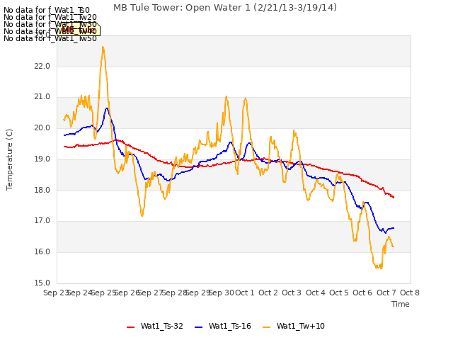 plot of MB Tule Tower: Open Water 1 (2/21/13-3/19/14)