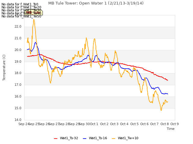 plot of MB Tule Tower: Open Water 1 (2/21/13-3/19/14)