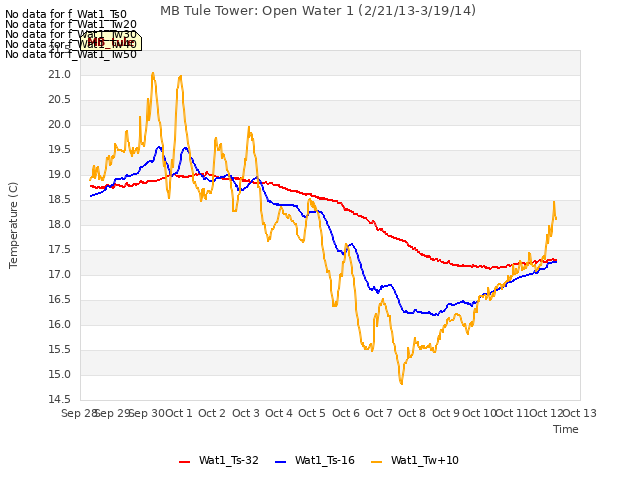 plot of MB Tule Tower: Open Water 1 (2/21/13-3/19/14)