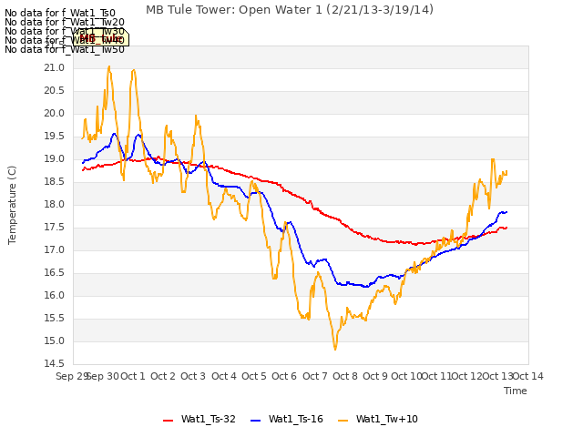 plot of MB Tule Tower: Open Water 1 (2/21/13-3/19/14)