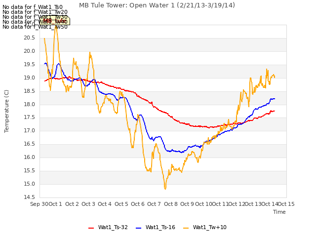 plot of MB Tule Tower: Open Water 1 (2/21/13-3/19/14)