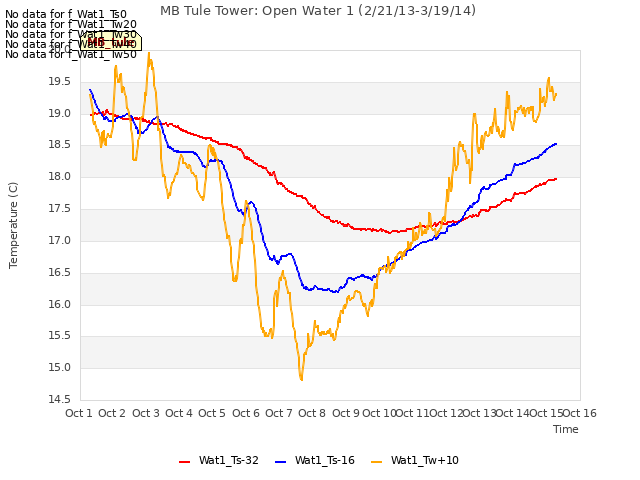 plot of MB Tule Tower: Open Water 1 (2/21/13-3/19/14)