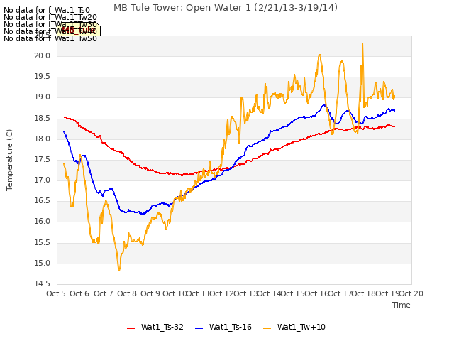 plot of MB Tule Tower: Open Water 1 (2/21/13-3/19/14)