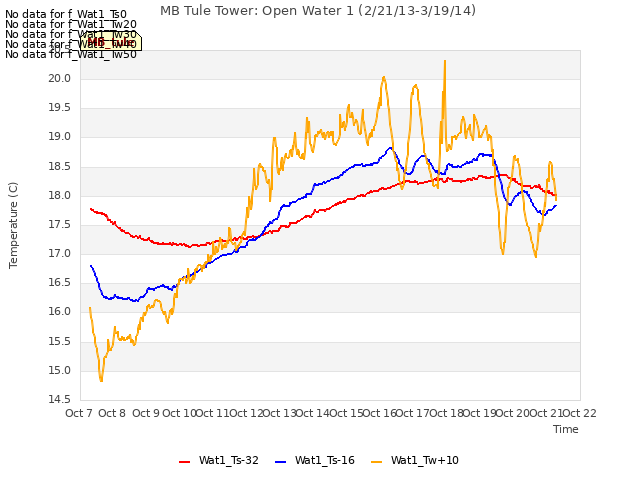 plot of MB Tule Tower: Open Water 1 (2/21/13-3/19/14)