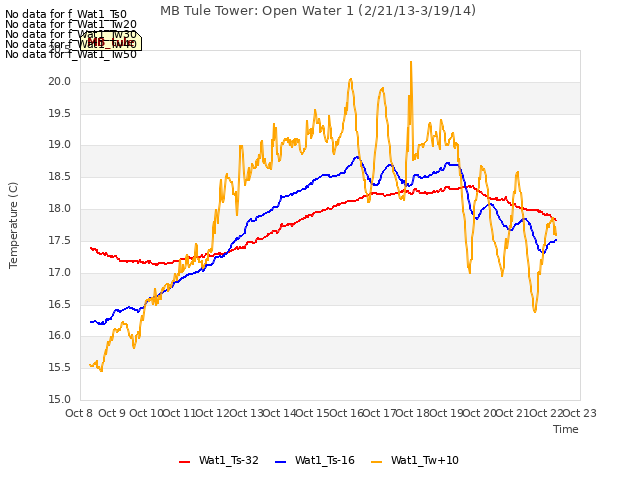 plot of MB Tule Tower: Open Water 1 (2/21/13-3/19/14)