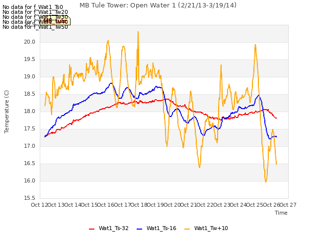 plot of MB Tule Tower: Open Water 1 (2/21/13-3/19/14)