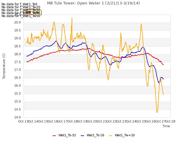 plot of MB Tule Tower: Open Water 1 (2/21/13-3/19/14)