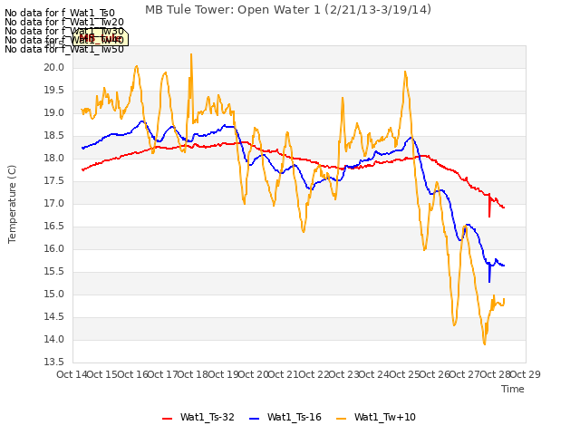 plot of MB Tule Tower: Open Water 1 (2/21/13-3/19/14)