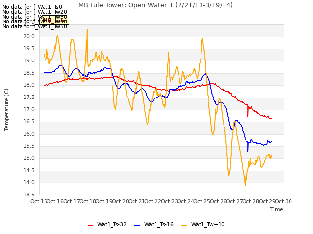 plot of MB Tule Tower: Open Water 1 (2/21/13-3/19/14)