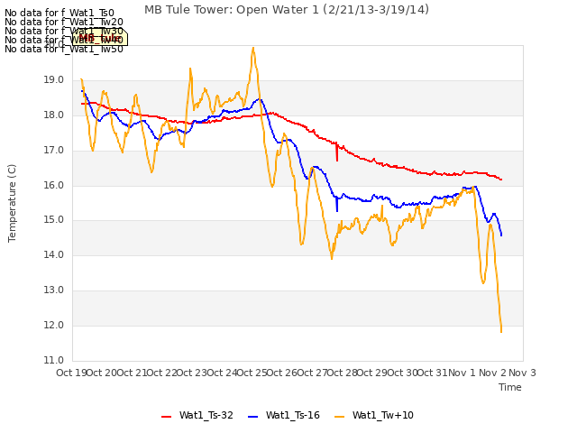 plot of MB Tule Tower: Open Water 1 (2/21/13-3/19/14)