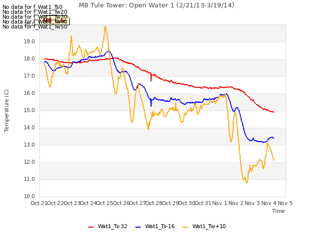 plot of MB Tule Tower: Open Water 1 (2/21/13-3/19/14)