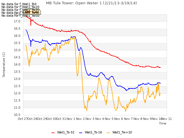 plot of MB Tule Tower: Open Water 1 (2/21/13-3/19/14)