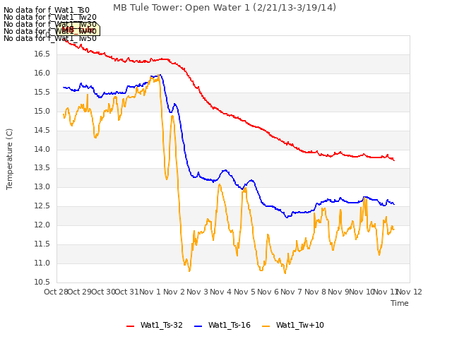 plot of MB Tule Tower: Open Water 1 (2/21/13-3/19/14)